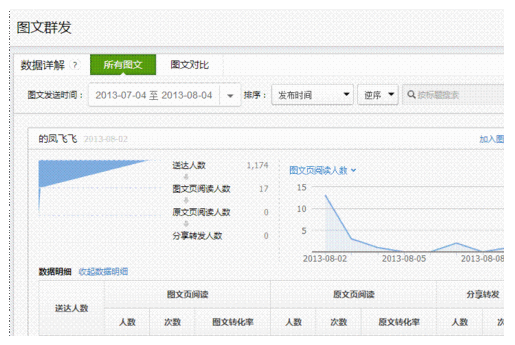 微信公眾平臺數(shù)據(jù)背后的力量